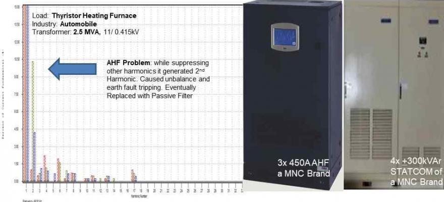 Active Harmonic Filter