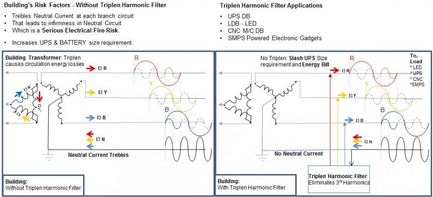 Triplen Harmonic Filter - Neutral Current & Unbalance Eliminator
