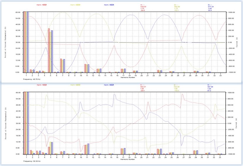 Current Harmonics before & after mill drive end Harmonic Filter