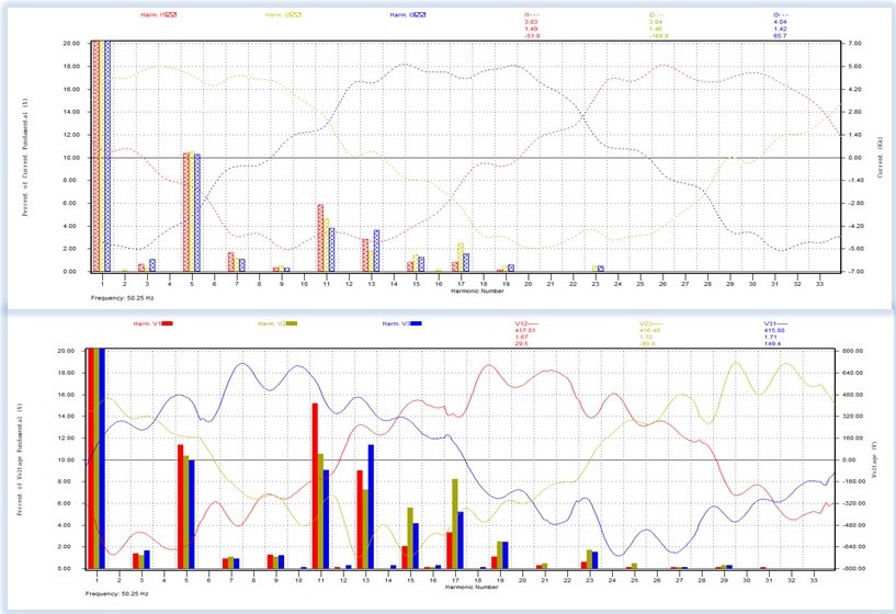 THD(i) and THD(v) before harmonic filter installation