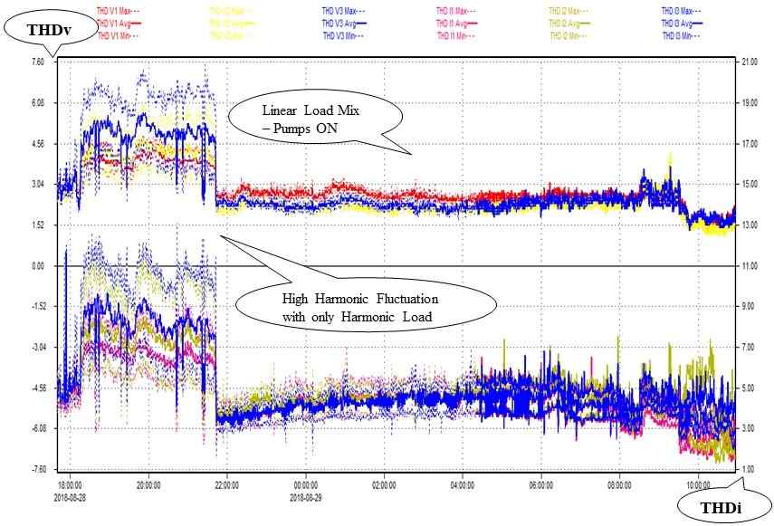 Active Harmonic Filter Malfunction 