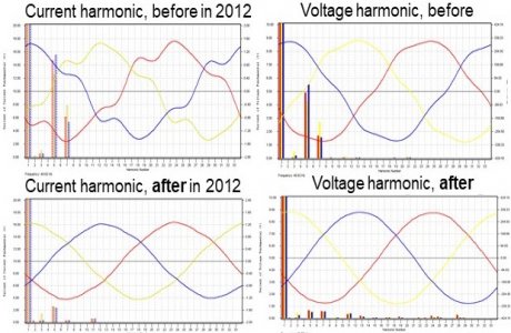 Building Harmonics and voltage and current waveforms