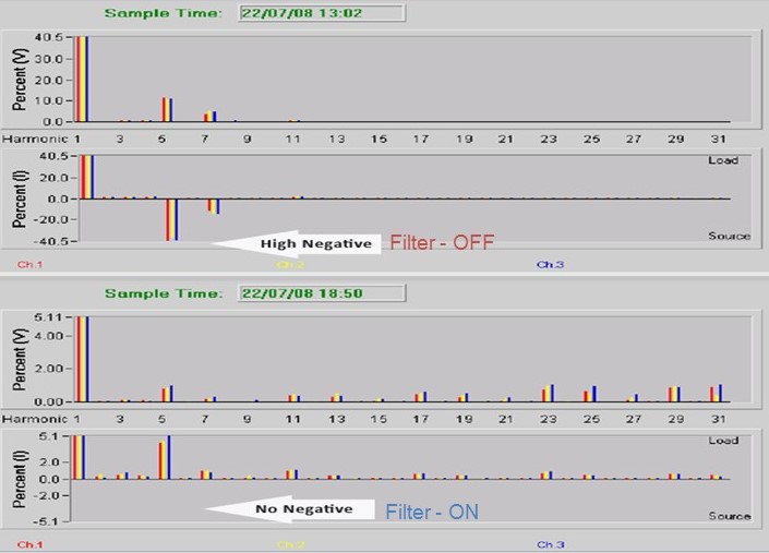 Drive harmonics before and after harmonic filter installation