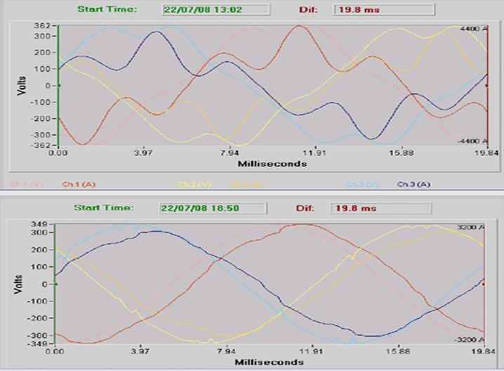 Waveform distortions before & after harmonic filter