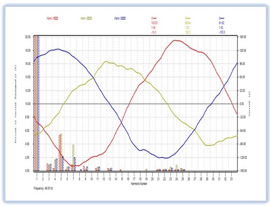 THD Current harmonics after harmonic filter at 33kv EAF 