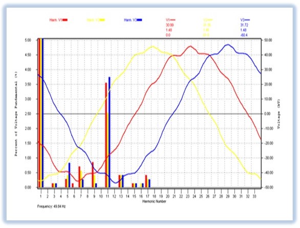 Voltage harmonic distortion of an EAF with de tuned harmonic filter