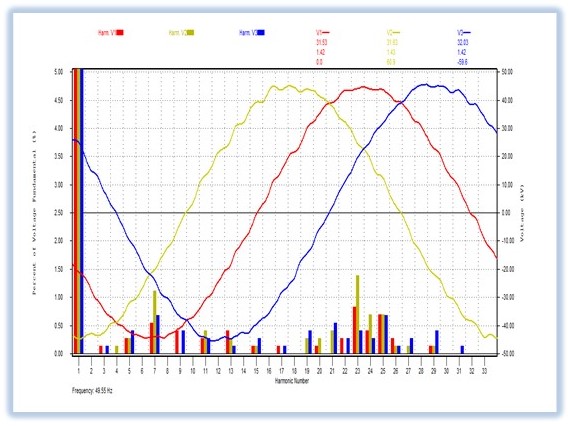 THD Voltage harmonics after harmonic filter for electrical arc furnace