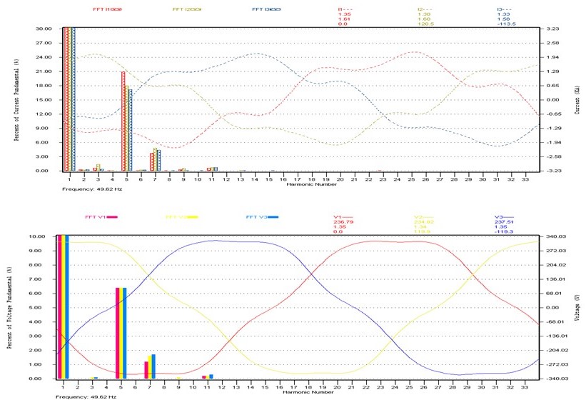 Building's harmonic distortions before harmonic filter