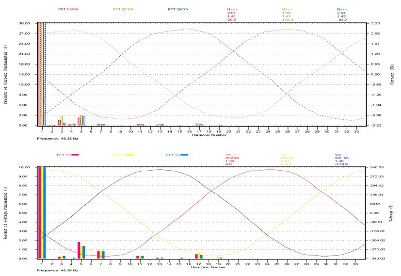 Building's harmonics after installing tuned harmonics filter