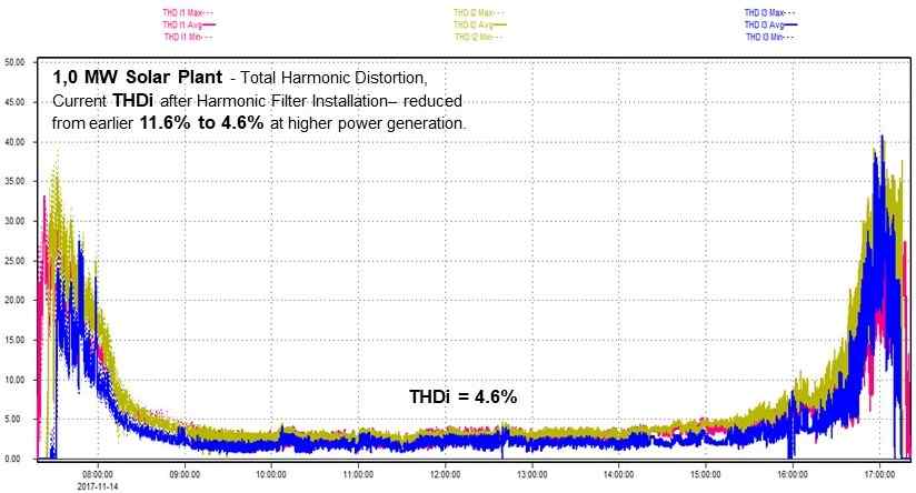  Solar Power Inverter Current Harmonic Distortion