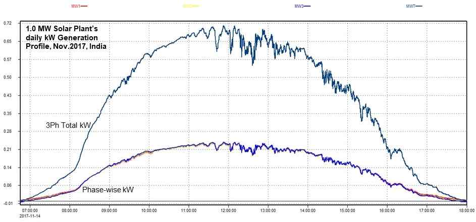 Solar Power Inverter Energy Generation Profile