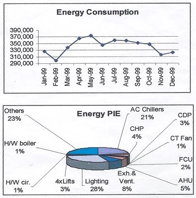 Energy Conservation project at Taj Vivanta Hotel