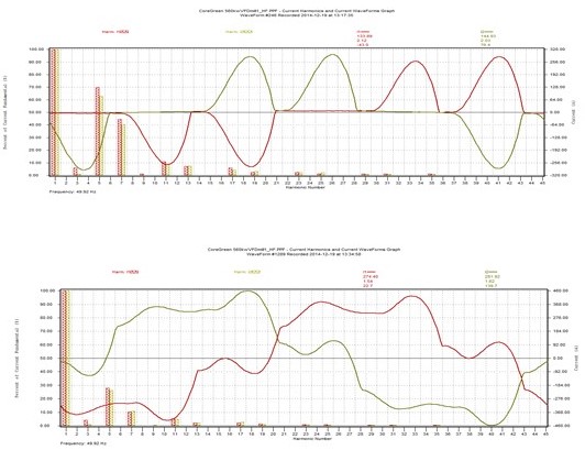 Performance of harmonic filter with Siemens Sinamics VFD drive