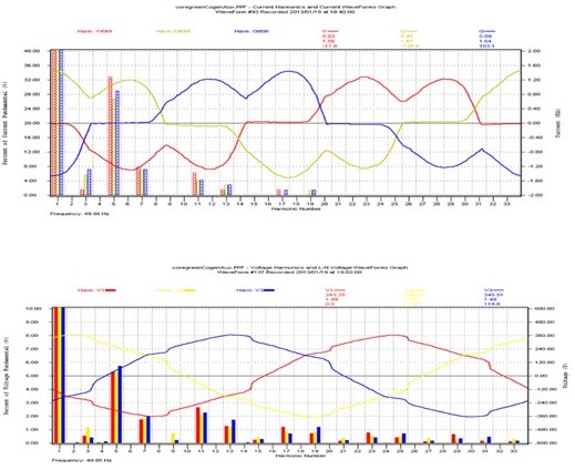 Harmonics from ABB ACS 800 VFD drives before harmonic filter