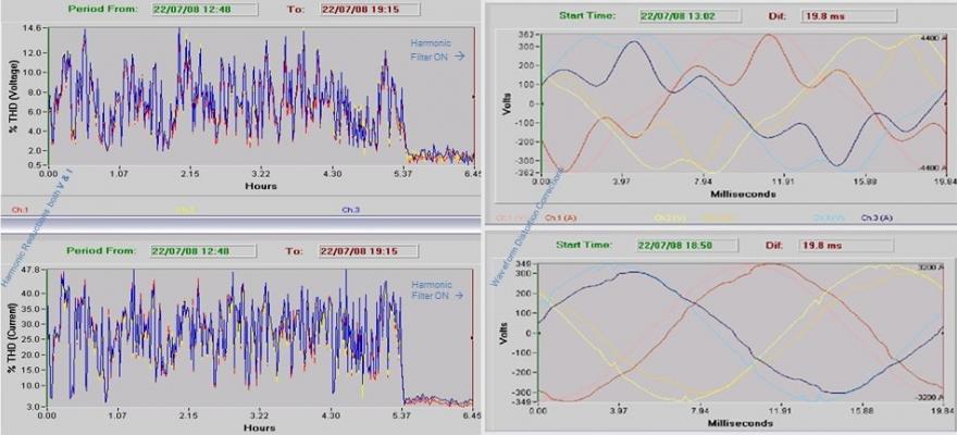 Harmonic Distortion