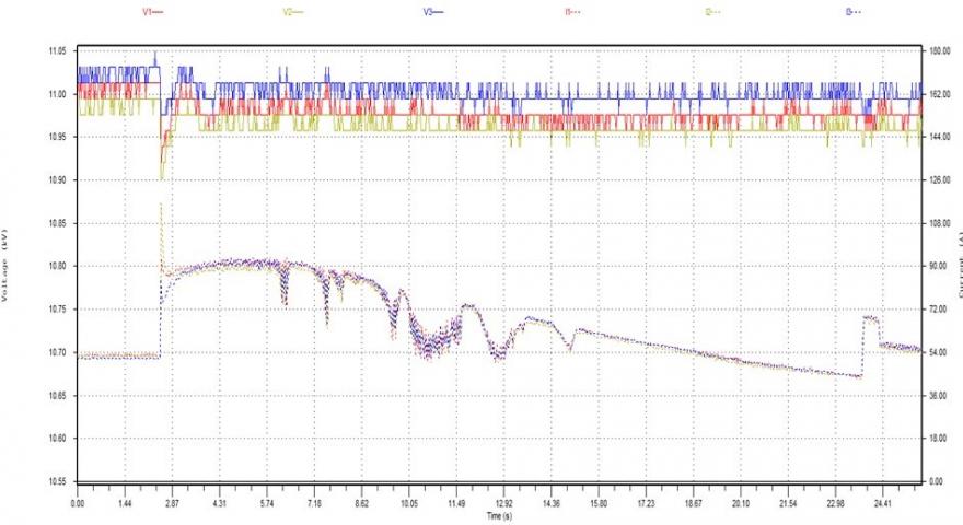 SRIM Starting inrush V&I graph at cold start with Harmonic Filter