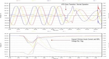 ATS Close Transition- Current inrush and Voltage Sag